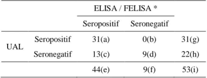 Tabel 3.  Data perbandingan  hasil  uji  serologis  toksoplasmosis  dengan  UAL,  ELISA  dan  Imunostik  (FELISA)  pada  sampel  serum  kambing 