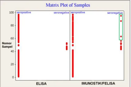 Gambar 2. Perbandingan sebaran data hasil uji serologis dari 97 sampel serum kambing (Matrix Plot of Samples) menggunakan  Imunostik/FELISA dengan ELISA 