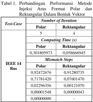 Gambar 1.  Perbandingan  konvergensi  format  polar  dan  rektangular  pada  kasus  IEEE 14-bus