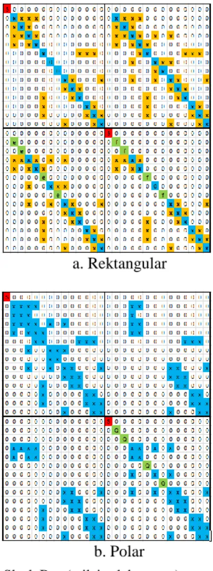 Gambar 3.  Pemetaan  elemen  matriks  jacobian  format  rektangular  (a),  format  polar  (b)