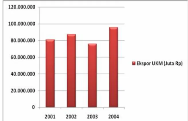 Gambar 1. Nilai Ekspor UKM 2001-2004