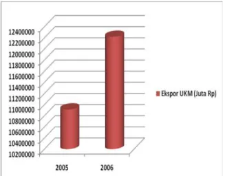 Tabel 1. Indeks Perkembangan RCA Produk UKM, 2001-2004 Komoditi 2001 2002 2003 2004 Pertanian, peternakan, kehutanan, dan perikanan 6,39 5,29 6,13 5,74 Pertambangan dan penggalian 0,07 0,05 0,06 0,04 Industri pengolahan 1.07 1,07 1,08 1,09