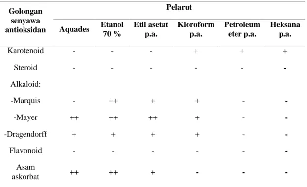 Tabel  1. Hasil identifikasi golongan senyawa antioksidan ekstrak kasar buah pepino
