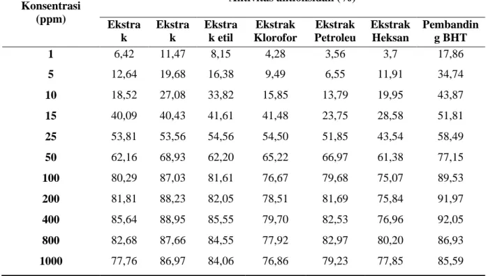 Tabel 2. Data % aktivitas antioksidan tiap ekstrak dan pembanding BHT setiap konsentrasi 