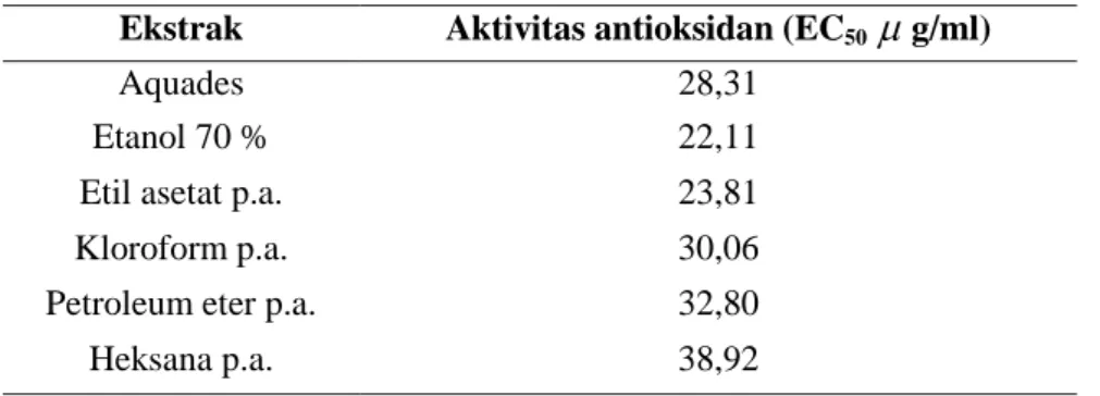 Tabel 3. Aktivitas antioksidan tiap ekstrak dan pembanding BHT berdasarkan nilai EC 50