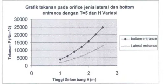 Grafik tekanan pada  orifice jenis lateral dan bottom  entrance dengan T=5 dan H Variasi 