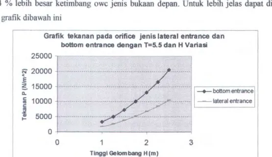 Grafik  tekanan pada  orifice  jenis lateral entrance dan  bottom entrance dengan T=5.5 dan H Variasi 
