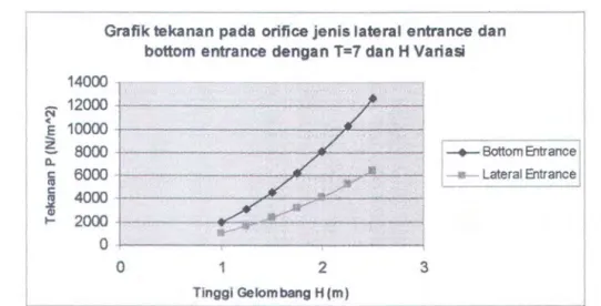 Grafik tekanan pada  orifice jenis lateral entrance dan  bottom  entrance dengan T=7 dan H Variasi 