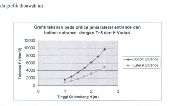 Grafik tekanan pada  orifice jenis lateral entrance dan  bottom entrance  dengan T=8 dan H Variasi 