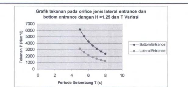 Grafik tekanan pada orifice jenis lateral entrance dan  bottom entrance dengan H =1.25 dan T Variasi 