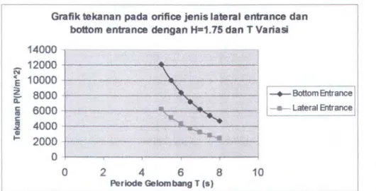 Grafik tekanan pada orifice jenis lateral entrance dan  bottom entrance dengan H=1.75 dan T Variasi  14000 