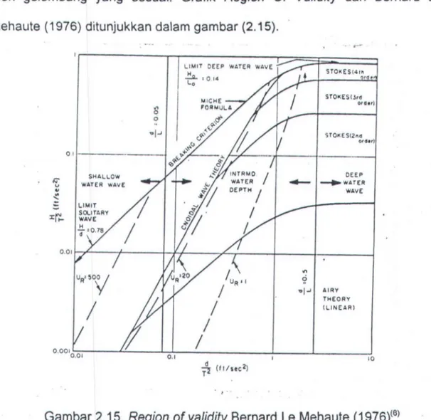 Gambar  2.15.  Region of validity  Bernard  Le Mehaute (  1976)&lt; 61 