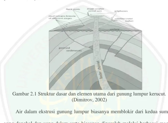 Gambar 2.1 Struktur dasar dan elemen utama dari gunung lumpur kerucut. 