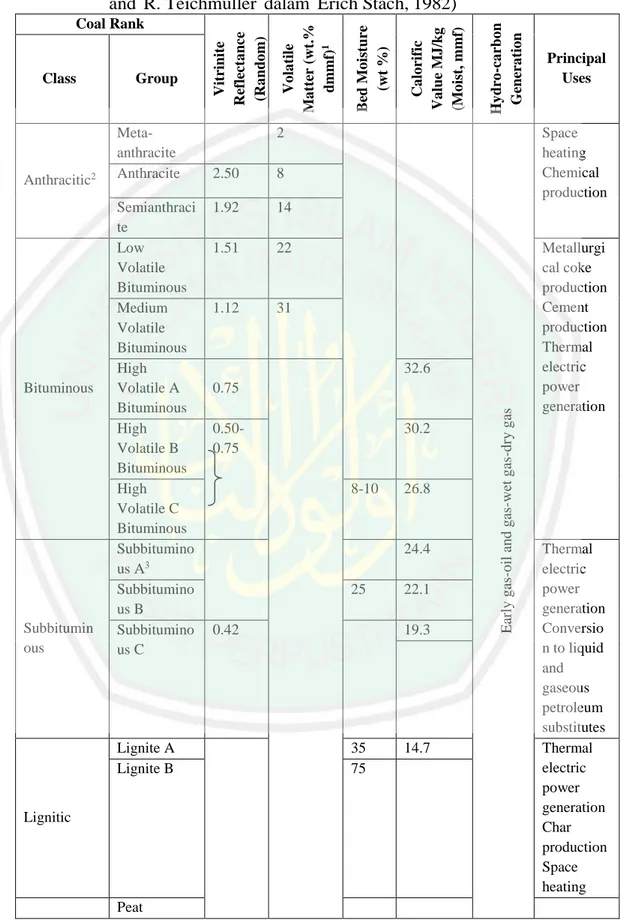 Tabel  2.1  Klasifikasi  tingkat  pembatubaraan  (Modifikasi  dari  M.Teichmüller  and  R