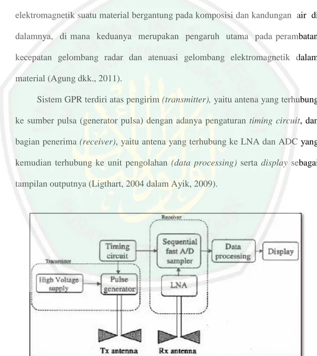 Gambar 2.13 Sistem Kerja GPR (Ligthart dalam Ayik, 2009) 
