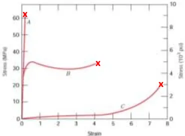 Gambar 2.5 Garfik perbandingan tegangan dan regangan pada polimer (a) polimer getas/brittle (b) polimer elastik (c) polimer elastomer  