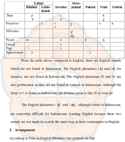 Table 2.2: Phonetic Feature for Indonesian Consonants Source : English Phonetics & Phonology for Indonesians (Soenjono Dardjowidjodjo 2009: 50) 