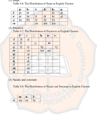 Table 4.6: The Distribution of Stops in English Clusters 