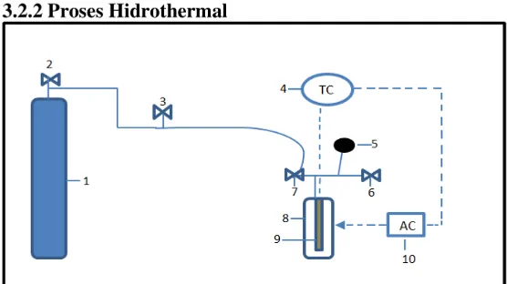 Gambar III.2 Peralatan Proses Hidrothermal 