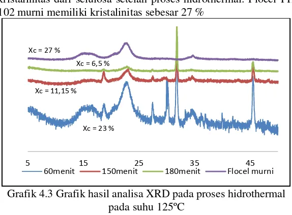 Grafik 4.3 Grafik hasil analisa XRD pada proses hidrothermal 