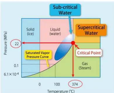 Gambar II.7  Fase air pada  tekanan yang berbeda (Hendry  2012) 