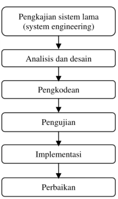 Gambar 1 Diagram Alir Metodologi Perancangan 