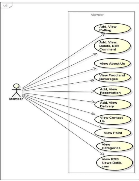 Gambar 10 Use Case Diagram 