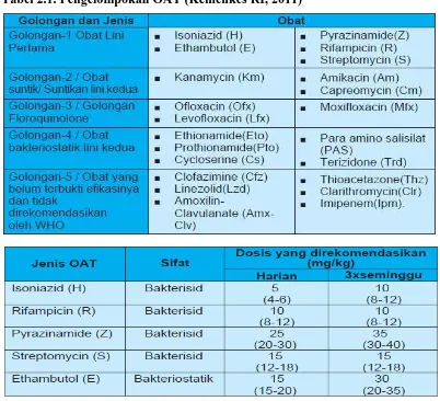 Tabel 2.1. Pengelompokan OAT (Kemenkes RI, 2011) 