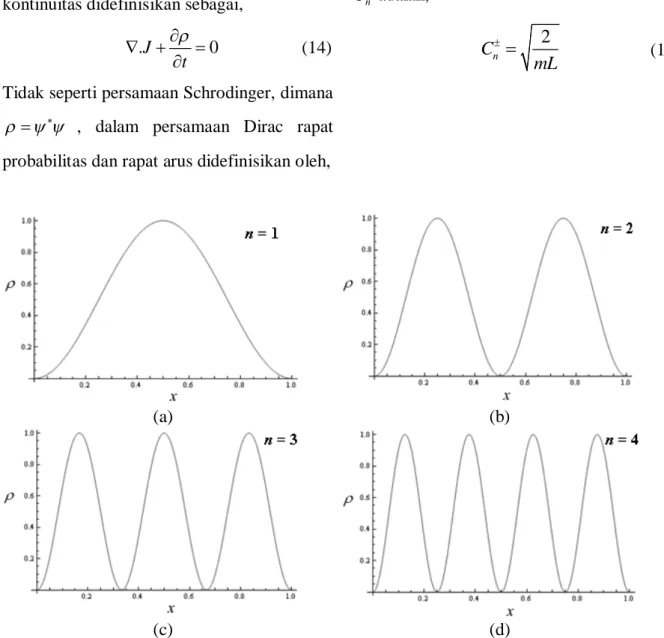 Gambar 2.   Rapat  probabilitas  partikel   n   pada  empat  keadaan  terendah  dalam  sumur  potensial ( L  1) 