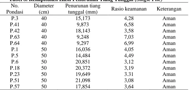 Tabel 8. Rekapitulasi Hasil Penurunan Tiang Tunggal (Single Pile)  No. 