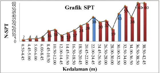 Tabel 2 Parameter Tanah Bor Log (Sumber: CV. MOMENT AREA)  Depth (m)  N-SPT  Soil and/ Of Rock Description 