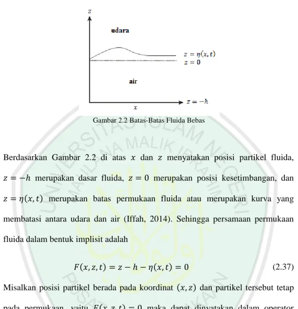 Gambar 2.2 Batas-Batas Fluida Bebas