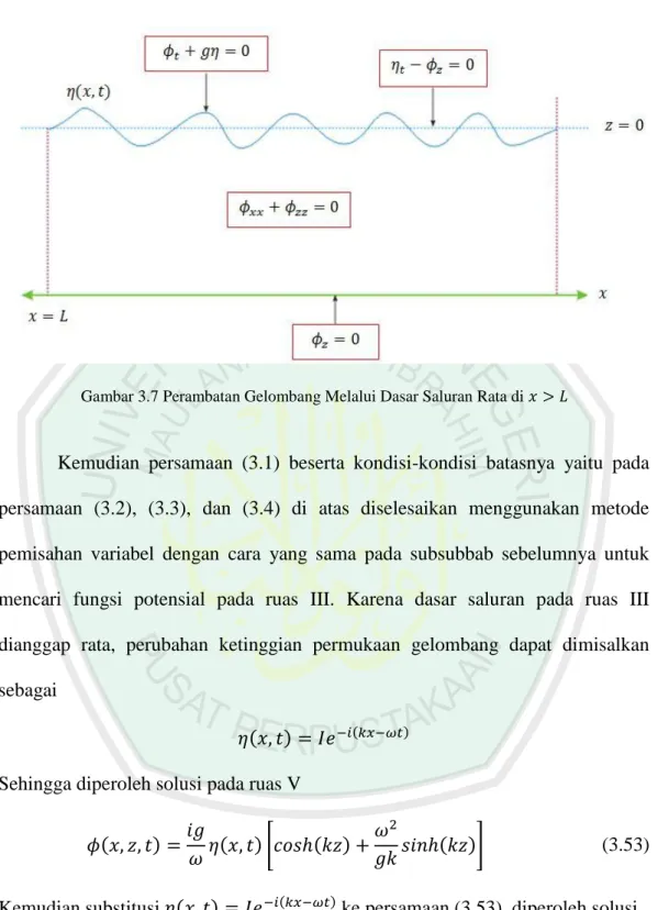 Gambar 3.7 Perambatan Gelombang Melalui Dasar Saluran Rata di      