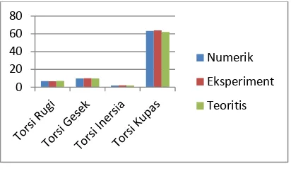 Gambar. 7. Grafik Kebutuhan Torsi Mesin 