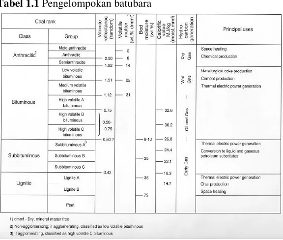 Tabel 1.1 Pengelompokan batubara 