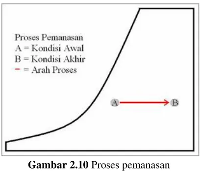 Gambar 2.10 Proses pemanasan  