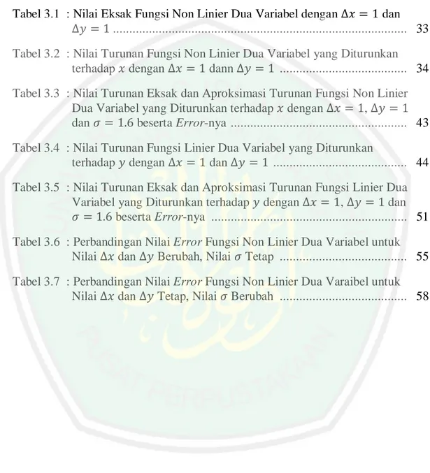 Tabel 3.1  : Nilai Eksak Fungsi Non Linier Dua Variabel dengan ∆ = 1 dan