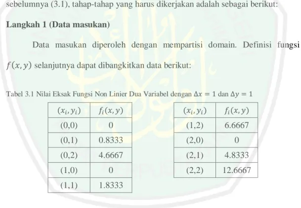 Tabel 3.1 Nilai Eksak Fungsi Non Linier Dua Variabel dengan ∆ = 1 dan ∆ = 1