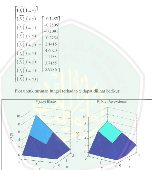 Gambar 3.2 Grafik Turunan Eksak dan Aproksimasi Fungsi Non Linier Dua Variabel yang Diturunkan terhadap