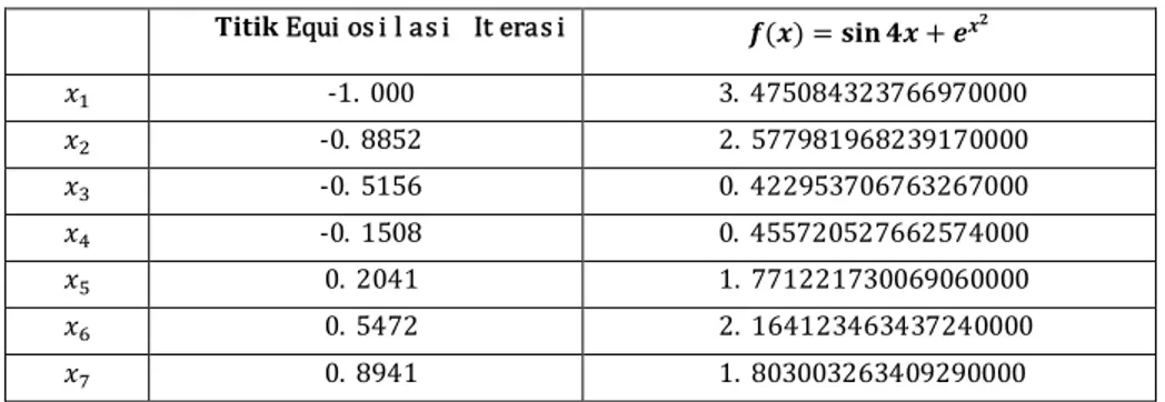 Tabel 3.3 : Titik-titik equiosilasi dan nilainya pada iterasi pertama 