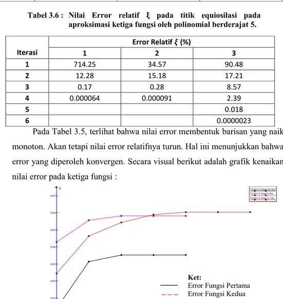 Tabel 3.6 :   Nilai  Error  relatif    pada  titik  equiosilasi  pada  aproksimasi ketiga fungsi oleh polinomial berderajat 5