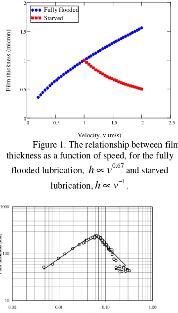 Figure 2. Film thickness as function of speed,  starved lubrication occurred at a speed of 0.06 m/s 