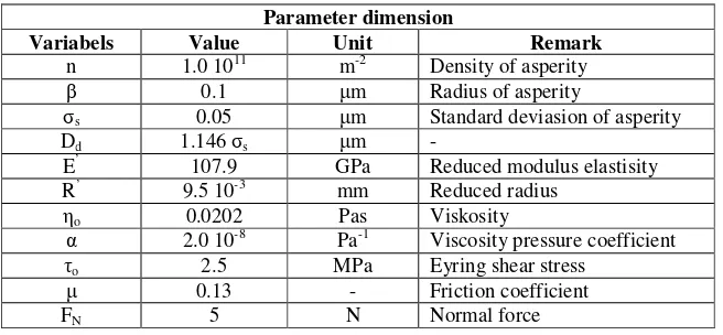Table 1. Input parameters for the simulation of Stribeck curve. 
