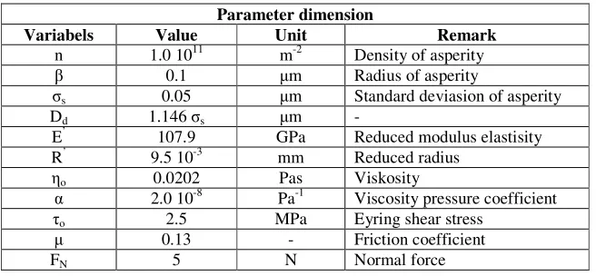 Table 1. Input parameters for the simulation of Stribeck curve. 