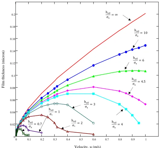 Figure 7. Film thickness function of speed for several variations of  