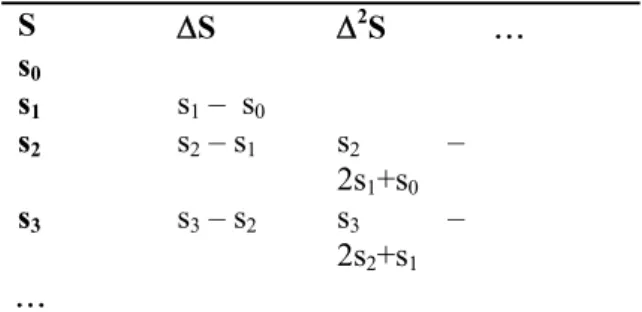 Tabel bilangan Eulerian dapat dilihat pada persamaan (3). 