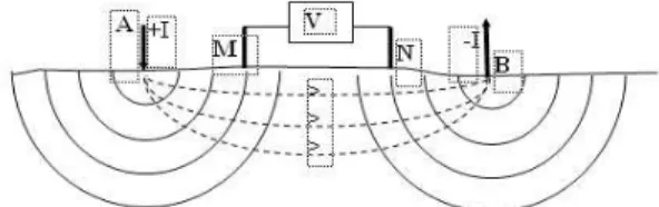 Gambar  1 .  Pola  aliran  arus  dan  bidang  ekipotensial  antara  dua  elektroda  arus  dengan  polaritas berlawanan