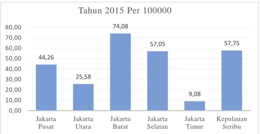 Gambar grafik diatas menjelaskan pada Jakarta Pusat terdapat insiden  sebesar 44,26 per 100000, sedangkan di Kota Jakarta Utara sebesar 25,58 per  100000