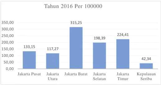 Gambar 5 dijelaskan bahwa insiden Kota Jakarta Pusat sebesar 133,15  per 100000 sedangkan Kota Jakarta Utara sebesar 117,27 per 100000