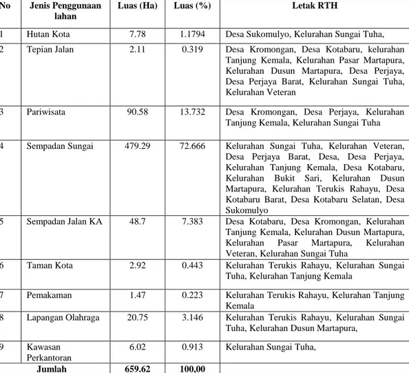 Tabel 2. Penggunaan Lahan dan Sebaran RTH Kecamatan Martapura 